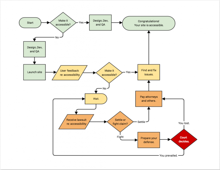 Flowchart showing that the ultimate outcome in a high risk market is always accessibility