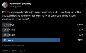 Twitter poll from me asking how long after an audit does it take to fix the issues in the audit. 72% said 90+ days.